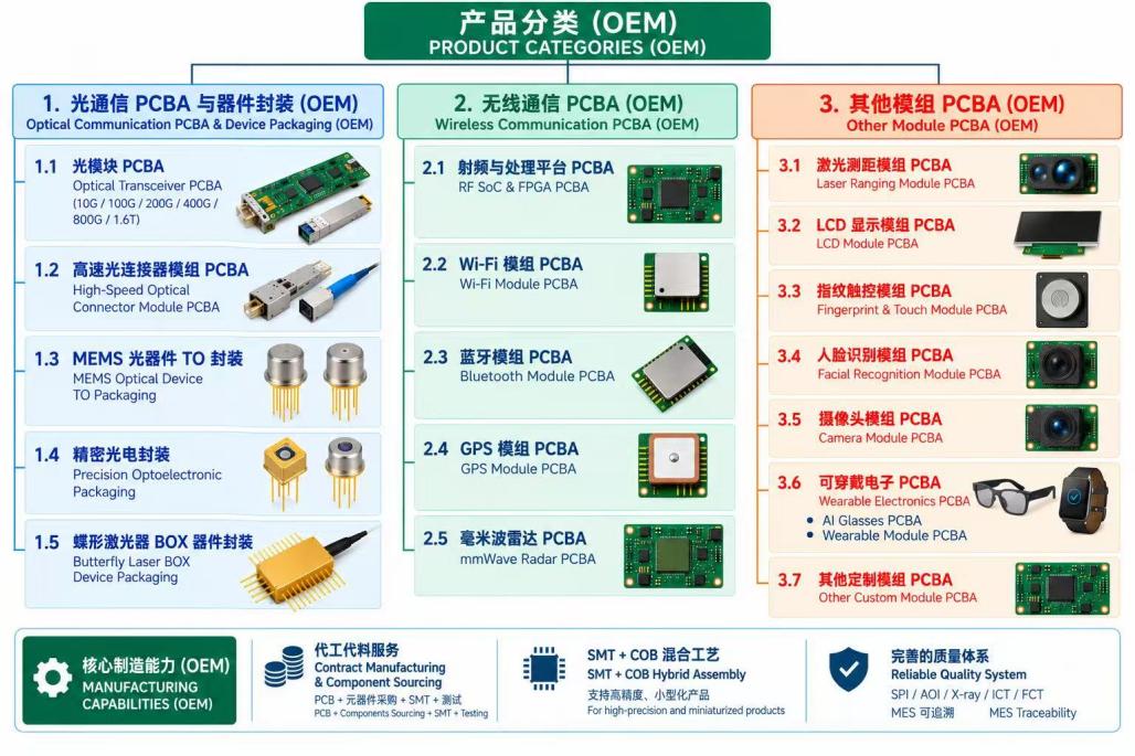 SUNWIN product categories covering optical communication, wireless communication and custom module PCBA